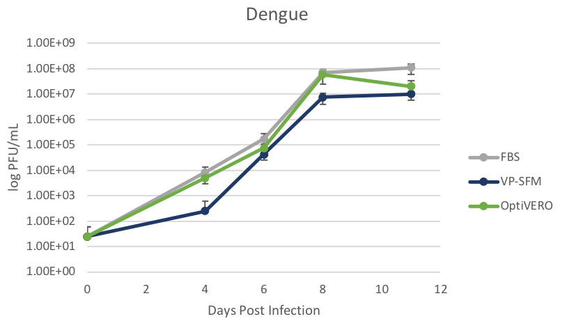 OptiVEROAppNoteGraph_DengueVirusProduction copy