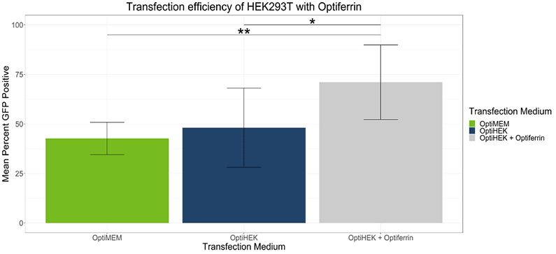 Figure 1. Transfection efficiency of HEK-293T is improved with excess transferrin.