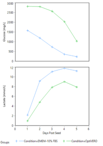 Graphs showing glucose and lactate consumption of two different media conditions: EMEM + 10% FBS and OptiVERO