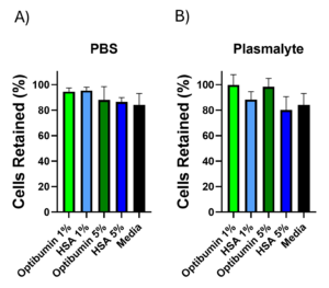 Bar graph comparing cell retention percentages after washing in PBS and Plasma-Lyte solutions with different concentrations of Optibumin and HSA, showing similar retention across conditions.