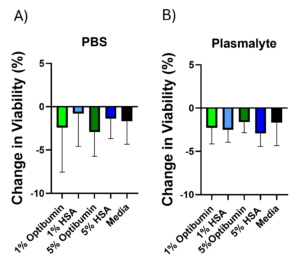 Bar graph showing the change in T cell viability after washing in PBS and Plasma-Lyte solutions with different concentrations of Optibumin and HSA, displaying minimal changes across all conditions.