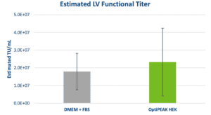 Bar graph comparing estimated lentivirus functional titer in DMEM + FBS versus OptiPEAK HEK serum-free medium, showing similar levels with error bars.