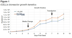 Line graph showing growth kinetics of HEK293t cells in iCELLis bioreactor with OptiPEAK293t media compared to DMEM+10% FBS.