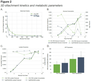 Set of graphs showing attachment kinetics, glucose consumption, lactate production, and GFP expression for HEK293t cells in iCELLis bioreactor with OptiPEAK293t vs. DMEM+10% FBS media.