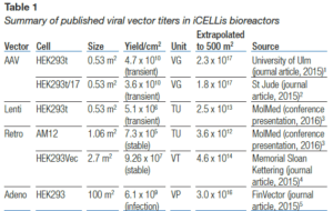 Summary table showing published viral vector titers in iCELLis bioreactors using HEK293t, AM12, and other cell lines.