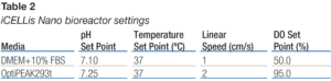 Table listing iCELLis Nano bioreactor settings with pH, temperature, linear speed, and dissolved oxygen set points for OptiPEAK293t and DMEM+10% FBS media