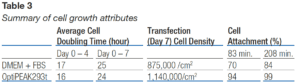 Table showing cell growth attributes such as doubling time, transfection cell density, and cell attachment rates for DMEM+FBS and OptiPEAK293t media in the iCELLis bioreactor