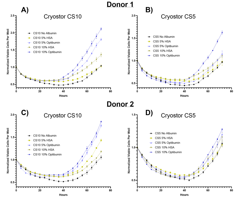 Graph showing post-thaw T cell proliferation over 72 hours in CryoStor CS10 (10% DMSO) and CS5 (5% DMSO) formulations with varying albumin concentrations (0%, 5%, 10%). Optibumin formulations consistently outperform clinical blood-derived HSA and no-albumin controls, highlighting enhanced cell recovery and proliferation.