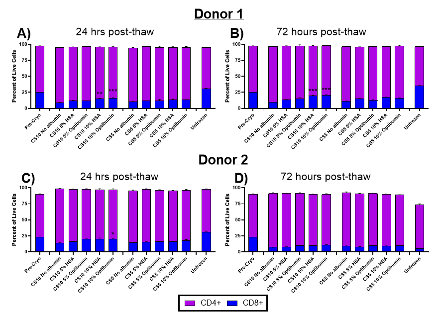 Bar graphs showing the percentage of live CD4+ (purple) and CD8+ (blue) T cells from Donor 1 and Donor 2 at 24 and 72 hours post-thaw, comparing different albumin conditions, including HSA and Optibumin.