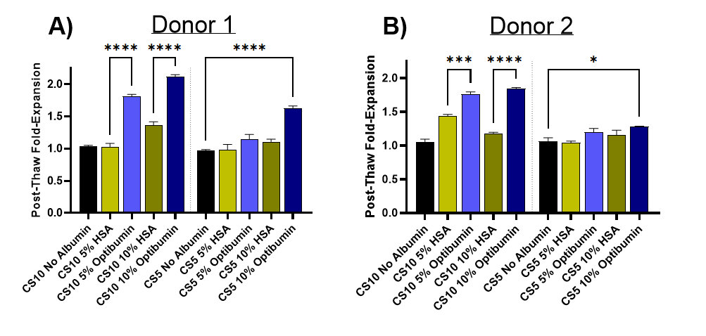 Bar graphs comparing post-thaw fold expansion of cells from Donor 1 and Donor 2 after 72 hours with different albumin conditions, including HSA and Optibumin.