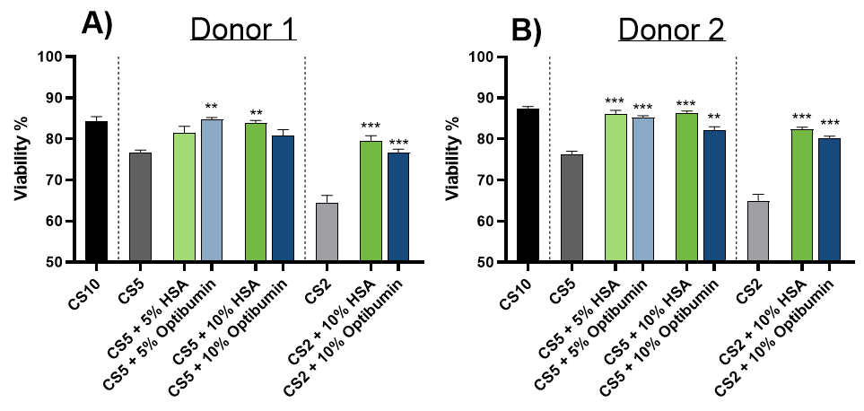 Bar charts showing MSC viability post-thaw across cryopreservation conditions, with improved viability in albumin-supplemented groups at reduced DMSO levels.