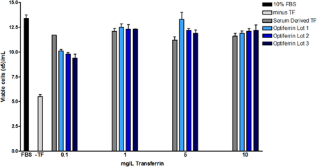 Bar chart showing hybridoma cell viability across transferrin concentrations, with Optiferrin performing comparably to serum-derived transferrin.
