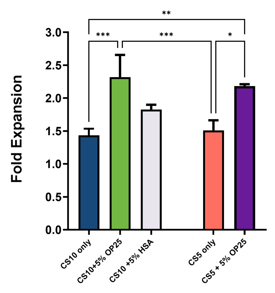 Bar chart showing fold expansion of iPSCs 24–48 hours post-thaw, with increased expansion observed in Optibumin 25-supplemented conditions, particularly CS5 + 5% Optibumin 25.