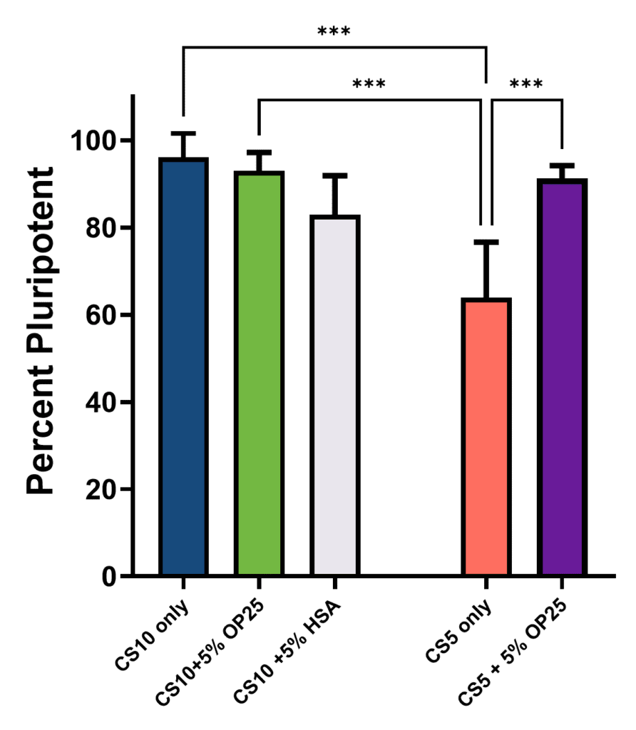 Bar chart showing percent pluripotent iPSCs post-thaw based on Oct4, Sox2, and Nanog expression, with higher pluripotency maintained in Optibumin 25-supplemented conditions.