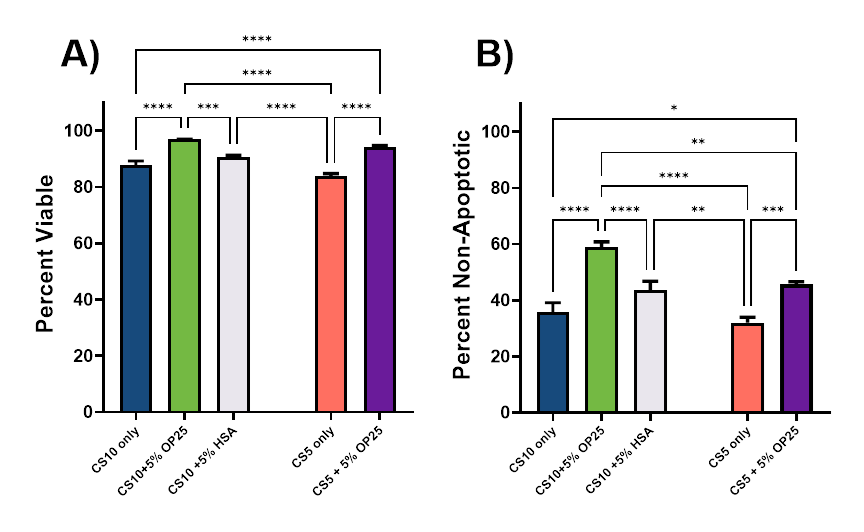 Bar charts showing iPSC viability and percent non-apoptotic cells 24 hours post-thaw across cryopreservation conditions, with higher values in Optibumin 25-supplemented groups.