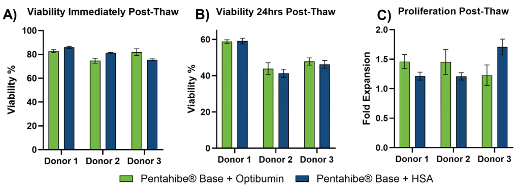 Grouped bar charts comparing performance metrics between two conditions across multiple sample groups, with green and blue bars and error bars indicating variability.