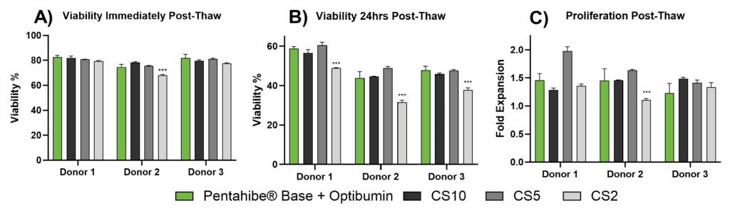 Grouped bar charts showing multi-condition comparisons across sample groups, with green, dark gray, gray, and light gray bars representing different formulations or conditions.