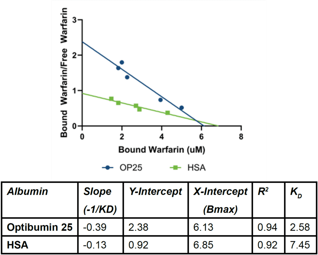 Scatchard plot comparing warfarin binding to Optibumin 25 recombinant human serum albumin and plasma-derived HSA, showing stronger binding affinity for Optibumin 25.