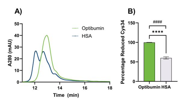 Two-panel HPLC figure comparing Cys34 redox state in Optibumin 25 and plasma HSA, showing a representative chromatogram and a bar chart with higher reduced Cys34 in Optibumin 25.