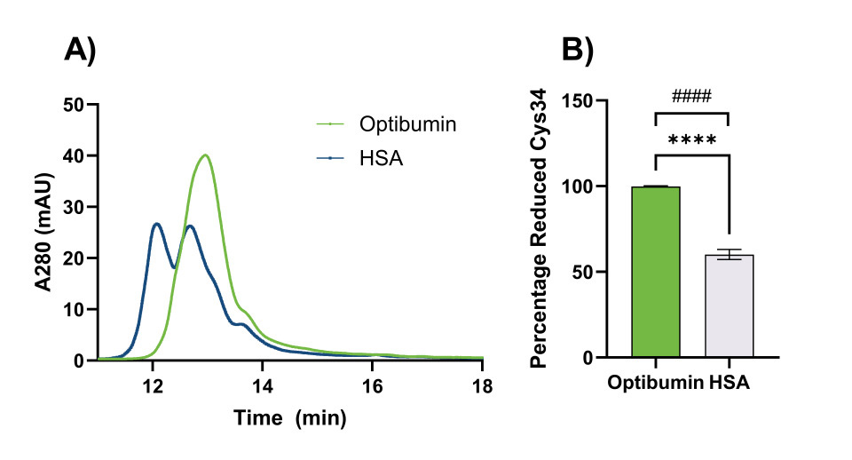 HPLC chromatogram and bar chart comparing reduced Cys34 content in Optibumin 25 recombinant albumin and plasma-derived human serum albumin.
