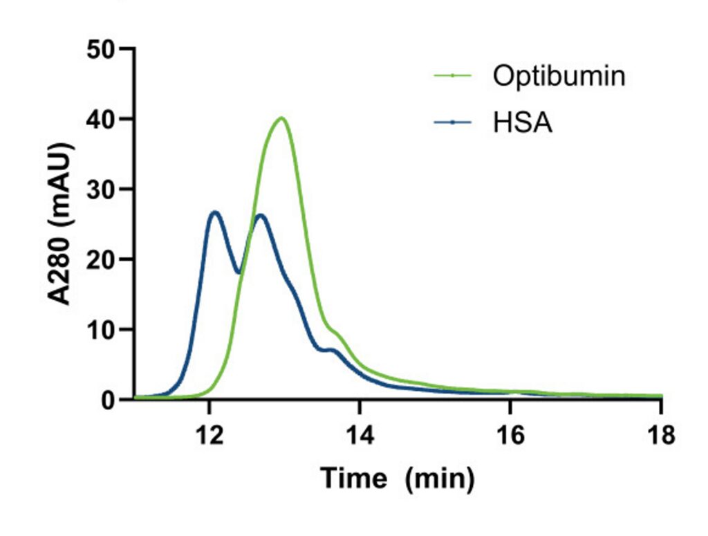 HPLC chromatogram comparing Optibumin 25 recombinant albumin and plasma-derived HSA, showing a single peak for Optibumin and multiple peaks for HSA.
