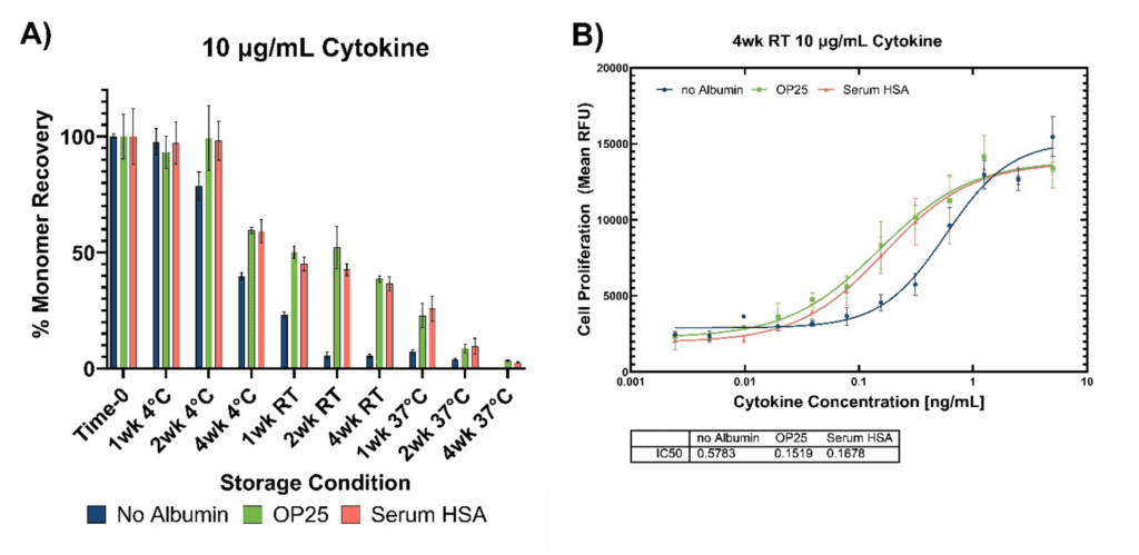 Comparison of cytokine stability with and without albumin showing higher monomer recovery and preserved bioactivity with Optibumin 25 after storage.