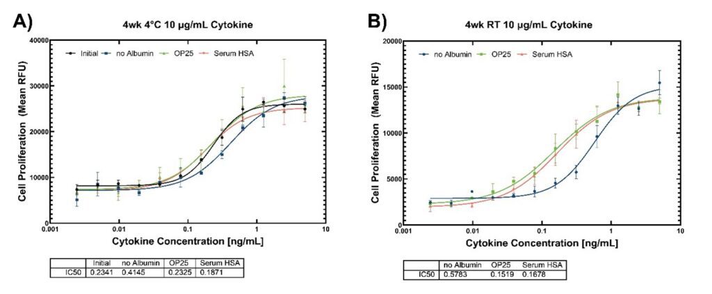Cell proliferation dose-response curves showing cytokine bioactivity after storage at 4°C and room temperature, with preserved activity in Optibumin® 25 and serum HSA formulations compared to albumin-free samples.