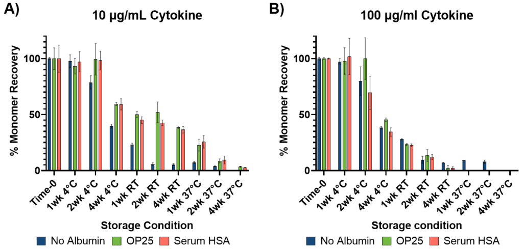 Comparison of cytokine monomer recovery at 10 µg/mL and 100 µg/mL showing improved stability with Optibumin® 25 and serum HSA compared to albumin-free formulations during storage.