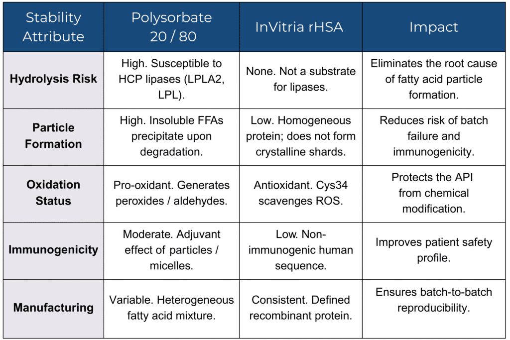 Table comparing stability attributes of polysorbate 20/80 and recombinant human serum albumin across hydrolysis, oxidation, and immunogenicity.