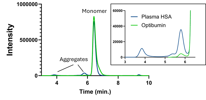 Composite figure showing chromatographic profiles, SDS-PAGE gels, reduced Cys34 quantification, dye conjugation efficiency, and warfarin binding analysis comparing Optibumin 25 and plasma-derived HSA across multiple lots.