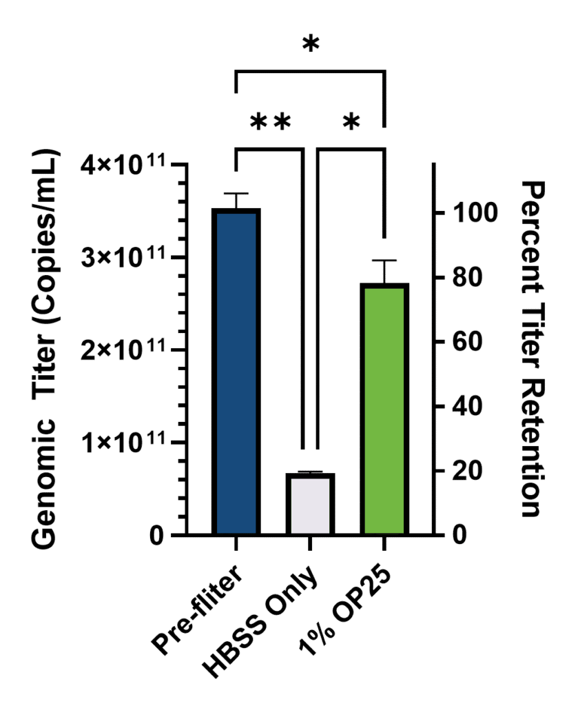 Bar chart showing lentiviral genomic titer before filtration, after filtration with buffer only, and after filtration with 1% Optibumin, demonstrating higher titer retention with Optibumin.