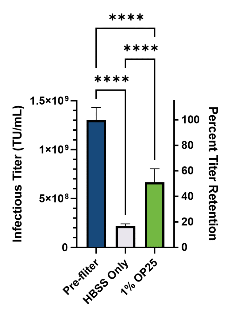 Bar chart comparing infectious lentiviral titer before filtration, after filtration with buffer only, and after filtration with 1% Optibumin, showing improved recovery with Optibumin.