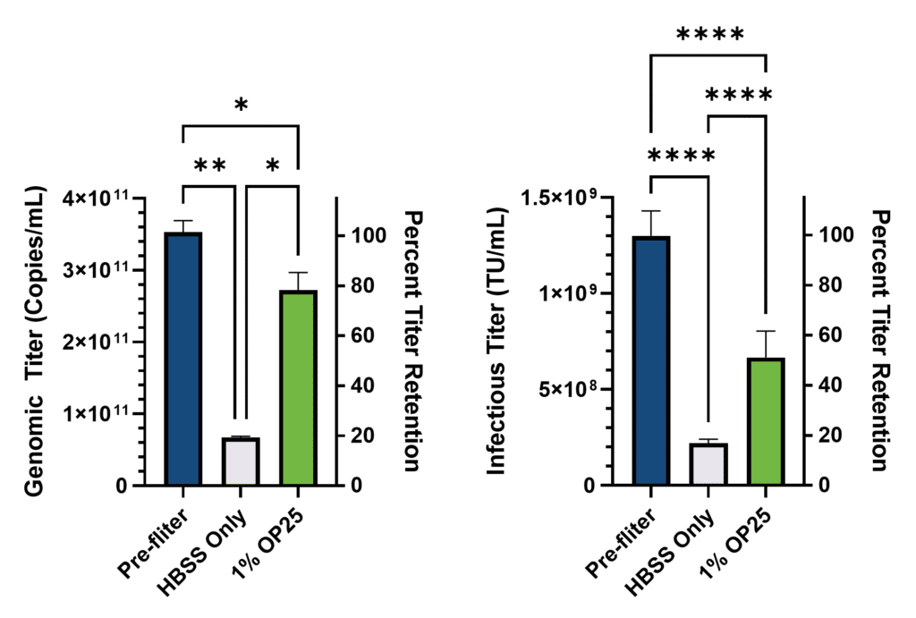 Side-by-side bar charts showing genomic and infectious lentiviral titer before filtration, after buffer-only filtration, and after filtration with Optibumin, demonstrating improved recovery.
