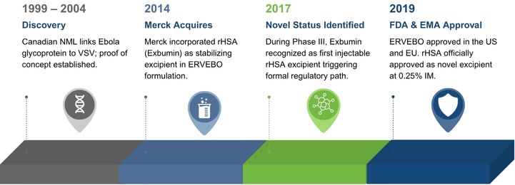 Timeline showing key milestones in the ERVEBO® recombinant albumin case study, from early Ebola vaccine discovery to FDA and EMA approval of recombinant human serum albumin as a novel excipient in 2019.