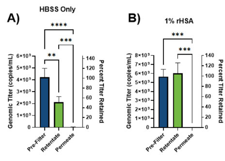 Bar graphs comparing genomic lentiviral vector titer before TFF, in the retentate, and in the permeate for HBSS-only and 1% rHSA-treated membranes. HBSS-only treatment shows reduced retentate genomic titer and higher permeate signal, while 1% rHSA treatment maintains genomic titer in the retentate with lower permeate signal.