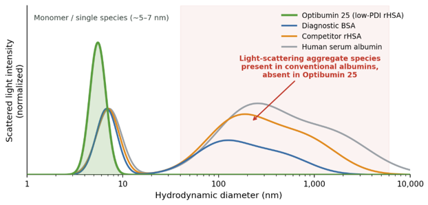 Dynamic light scattering plot comparing Optibumin 25, diagnostic BSA, comparator recombinant HSA, and human serum albumin. Optibumin 25 appears as a single 5–7 nm species, while the other albumins show larger light-scattering aggregate populations.