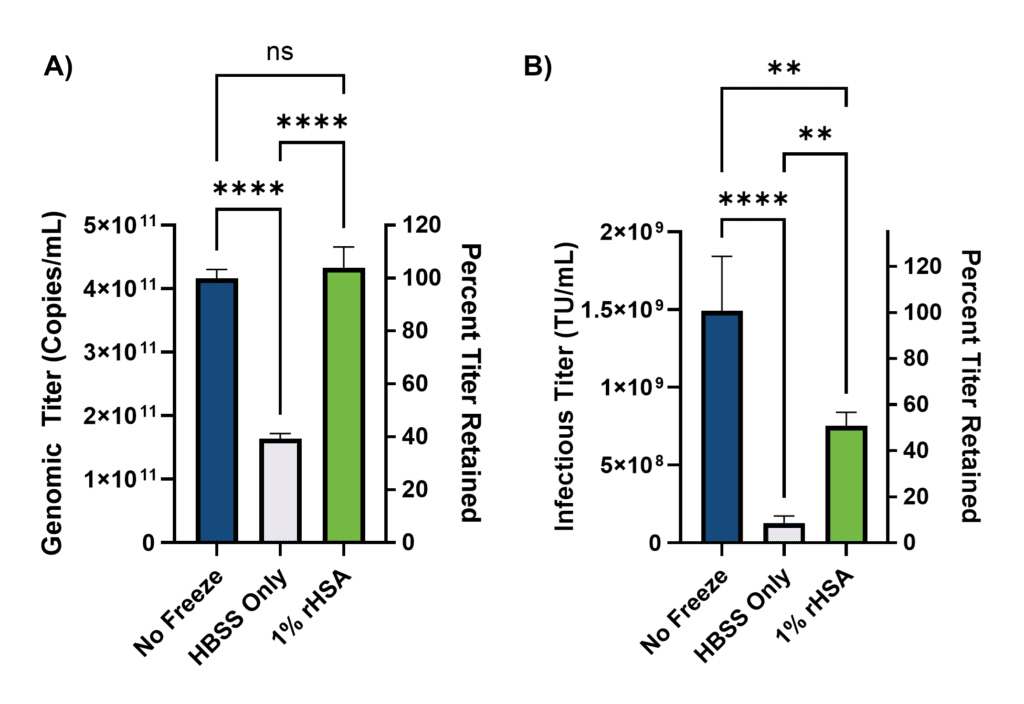 Bar chart comparing post-thaw lentiviral vector genomic and infectious titer across three formulation conditions. The Optibumin 25 condition shows higher retained infectious titer than the buffer-only condition, indicating improved LVV recovery after freeze-thaw stress.