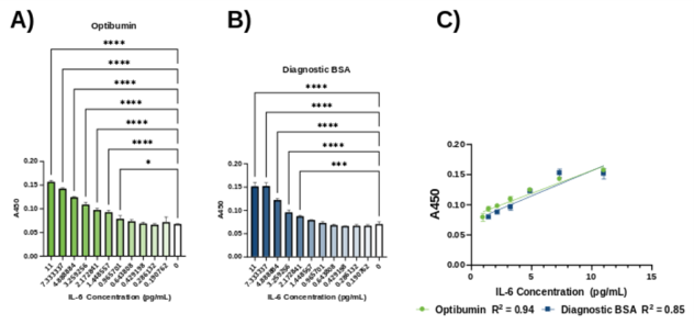ELISA data comparing Optibumin 25 and diagnostic BSA as blocking agents and sample diluents for IL-6 detection. Optibumin 25 detects lower IL-6 concentrations and shows improved dilution linearity compared with diagnostic BSA.