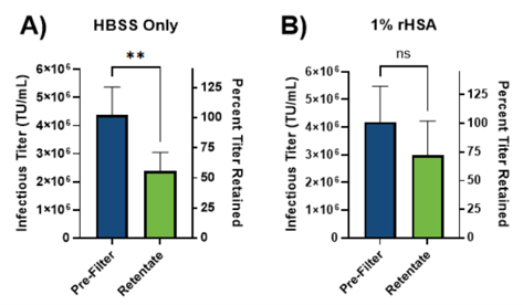 Bar graphs comparing infectious lentiviral vector titer before TFF and in the retentate for HBSS-only and 1% rHSA-treated membranes. HBSS-only treatment shows a significant decrease in infectious titer after TFF, while the 1% rHSA-treated condition shows no significant infectious titer loss.